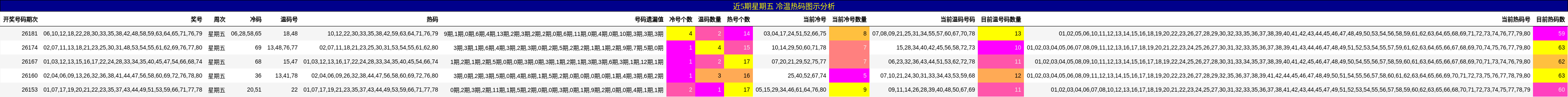 冷温热码分析