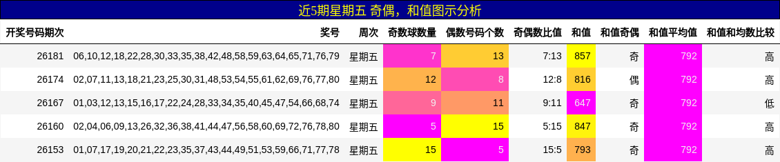 奇偶分析,和值分析
