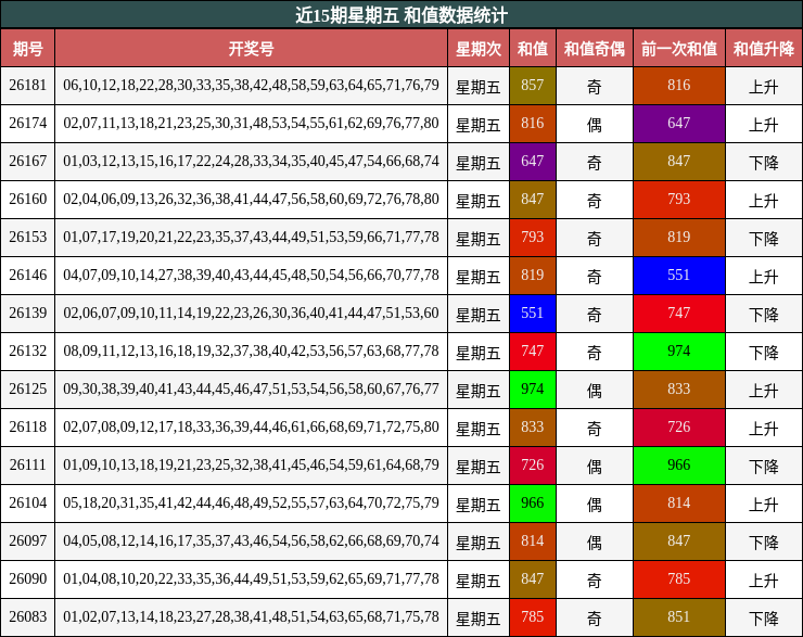 近15期星期五 和值数据统计