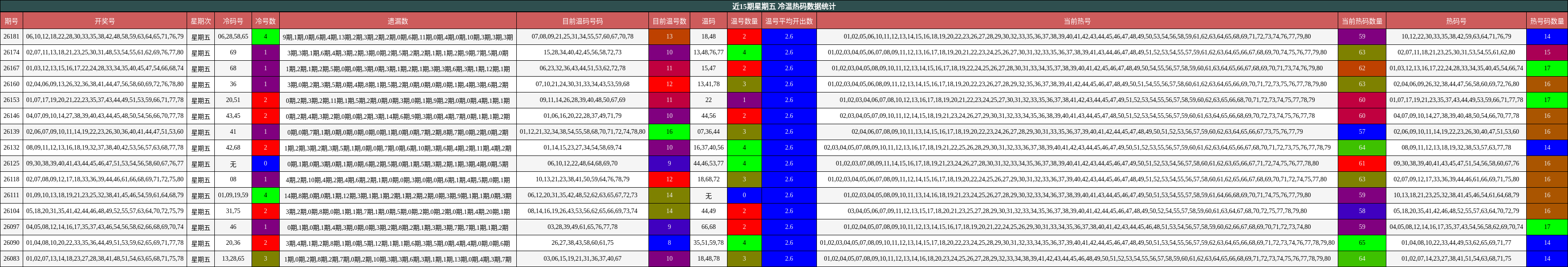 近15期星期五 冷温热码数据统计