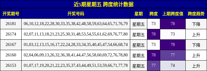 近5期星期五 跨度统计数据