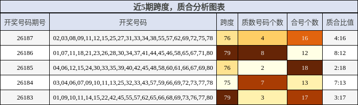 近5期质合分析图表