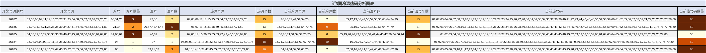 近5期冷温热码分析图表