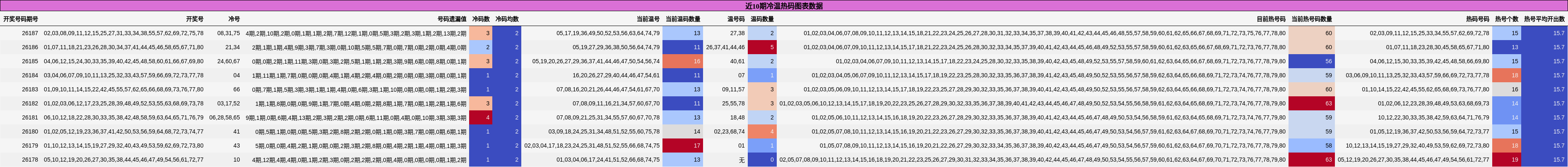 近10期冷温热码图表数据