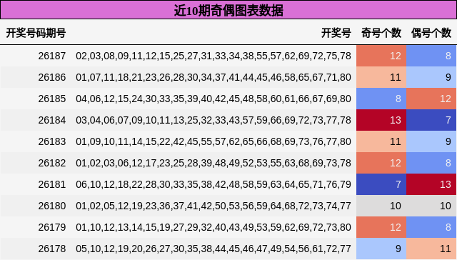 近10期奇偶图表数据