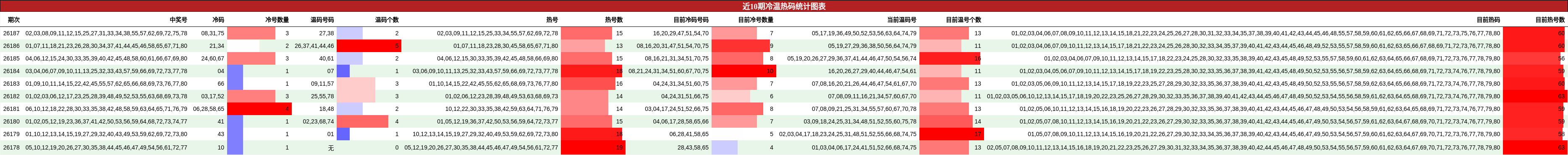 冷温热码分析