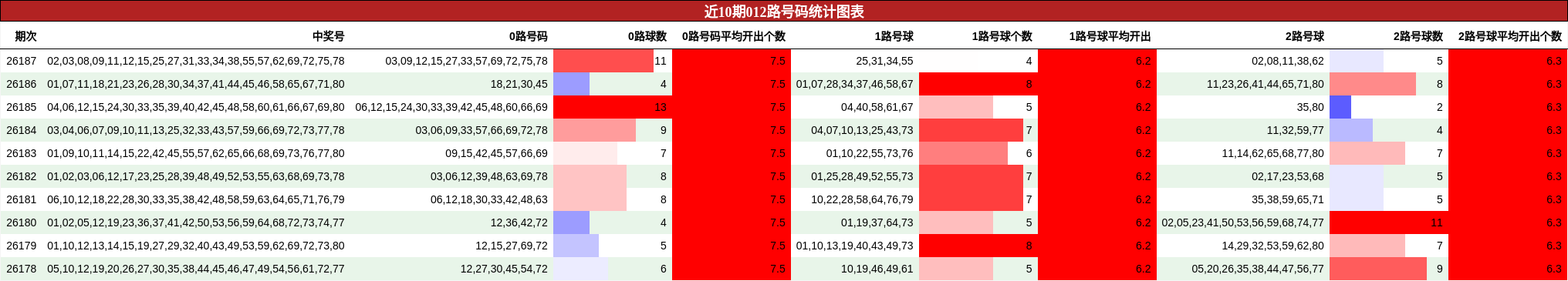 012路号码分析
