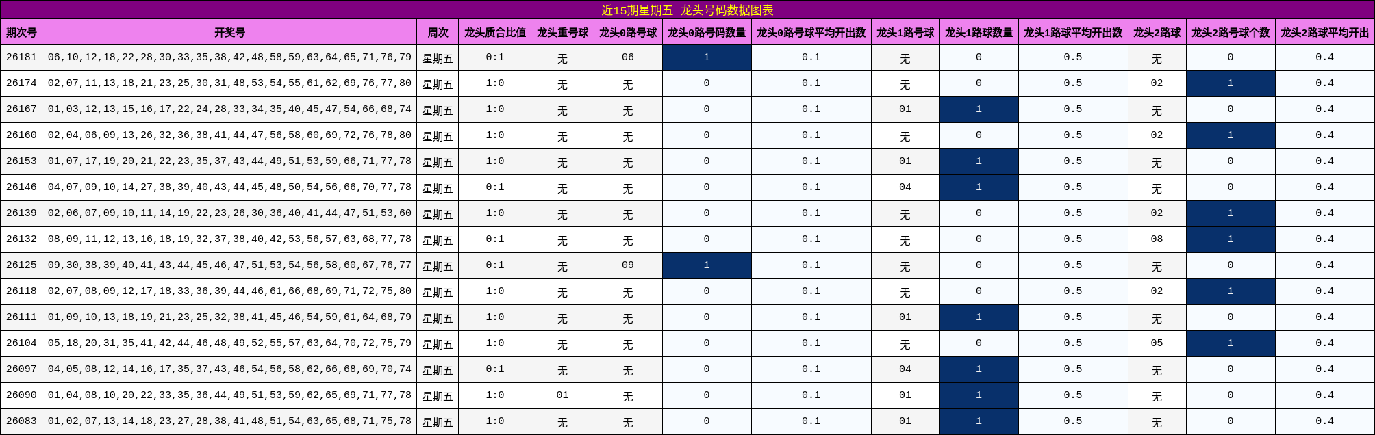 近15期星期五 龙头号码数据图表