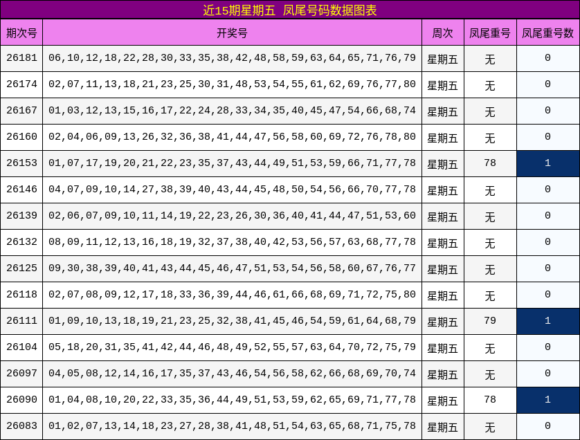 近15期星期五 凤尾号码数据图表