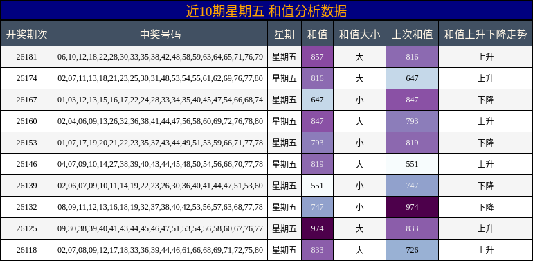 和值分析