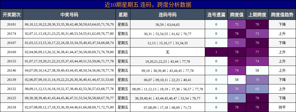 连码分析，跨度分析