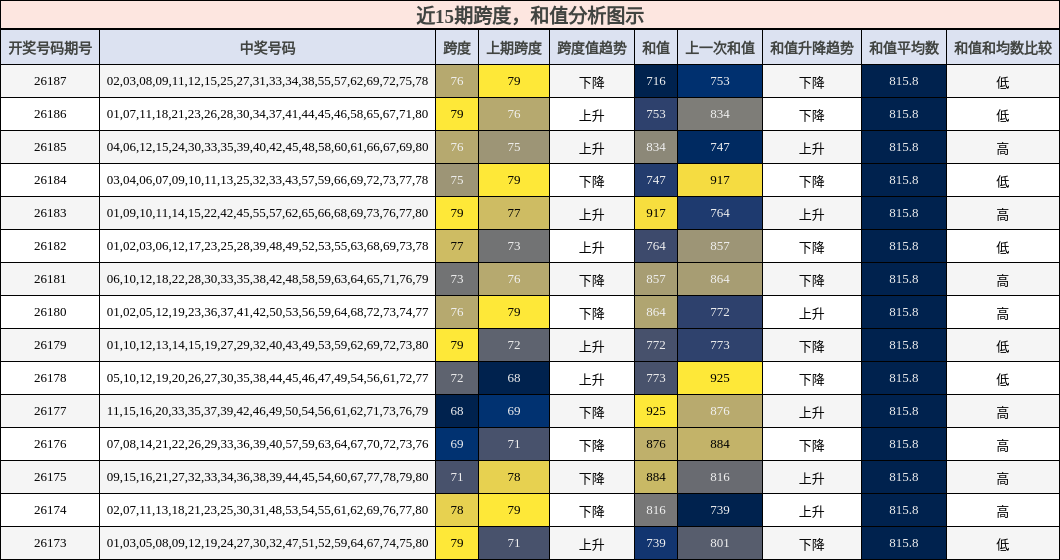 跨度分析,和值分析