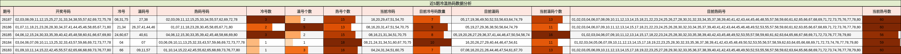 近5期冷温热码数据分析