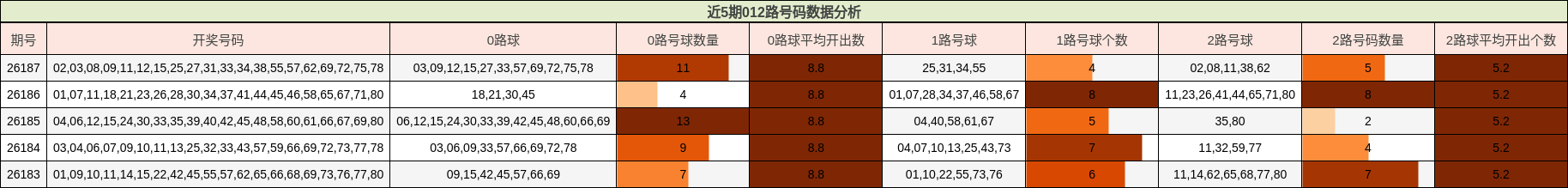近5期012路号码数据分析