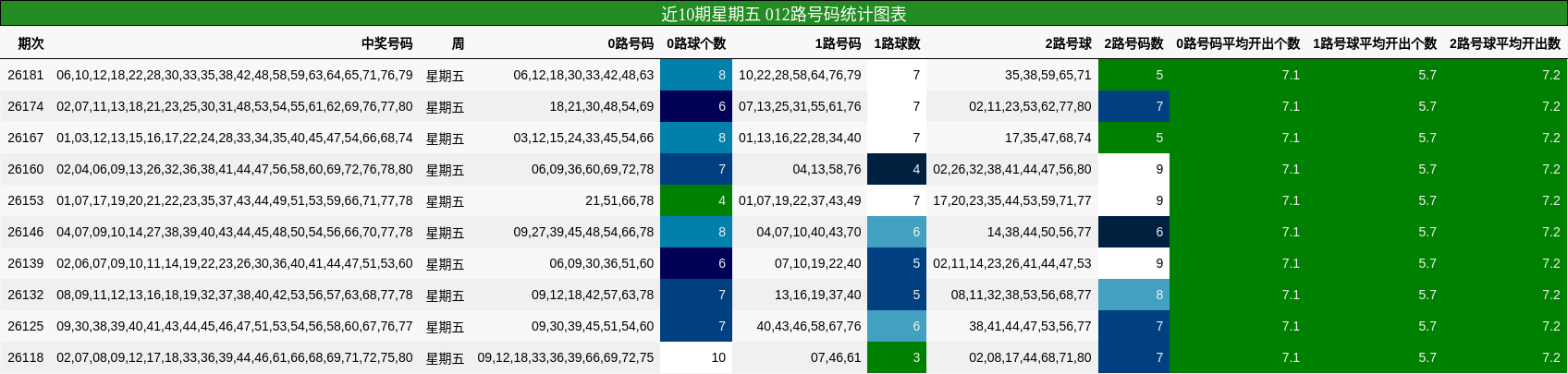 012路号码分析