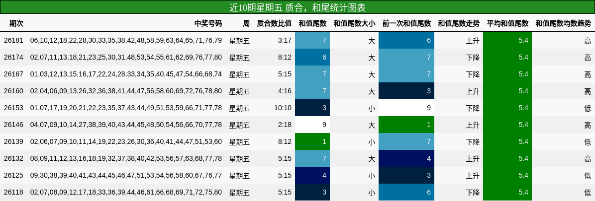 质合分析，和尾分析