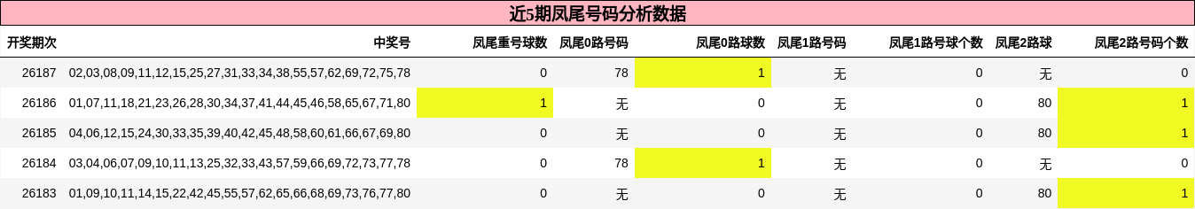 凤尾号码分析