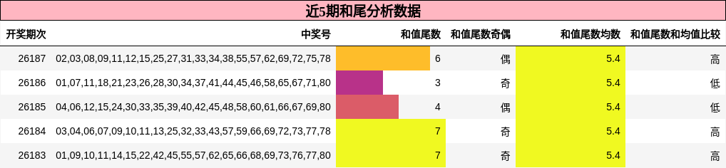 和尾分析