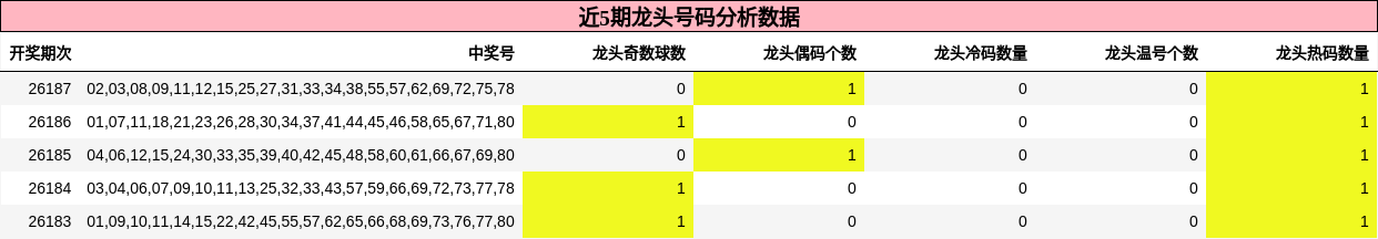 龙头号码分析