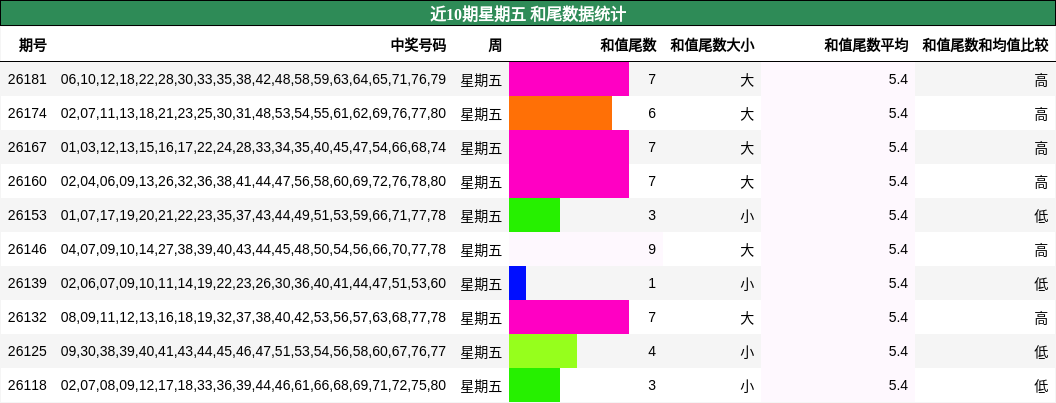 近10期星期五 和尾数据统计