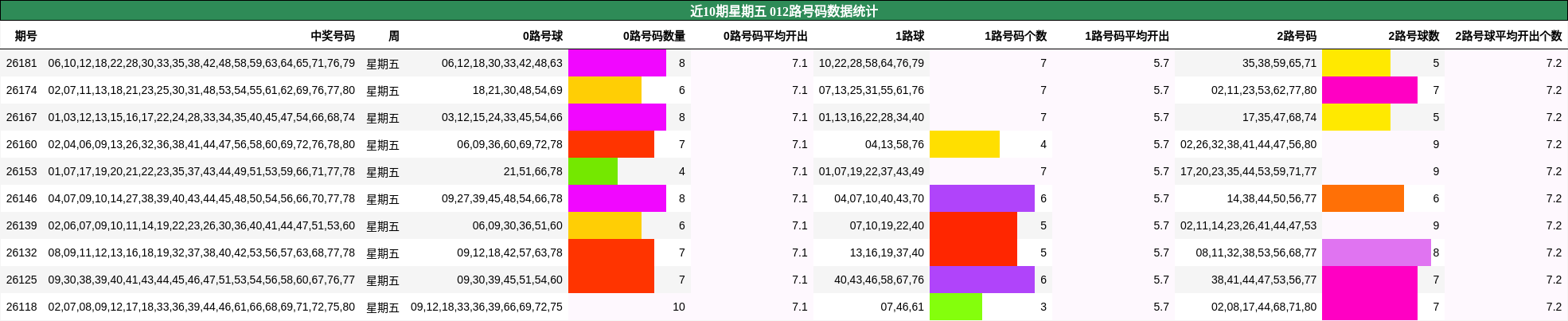 近10期星期五 012路号码数据统计