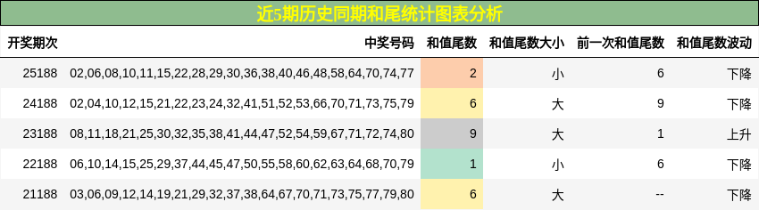 近5期历史同期和尾统计图表分析