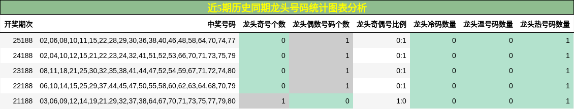近5期历史同期龙头号码统计图表分析