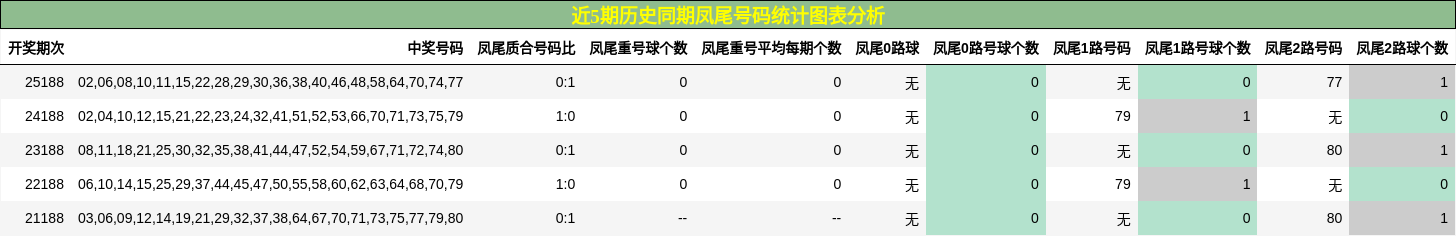 近5期历史同期凤尾号码统计图表分析