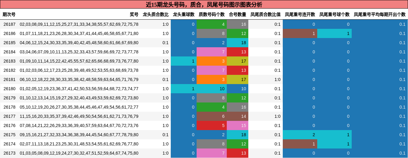 近15期龙头号码，质合，凤尾号码图示图表分析