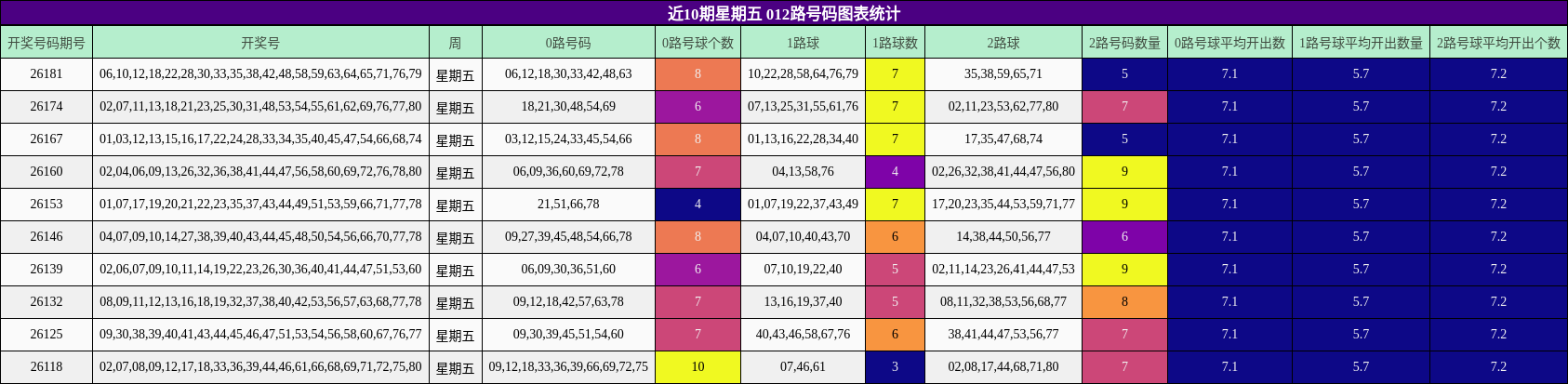 012路号码分析