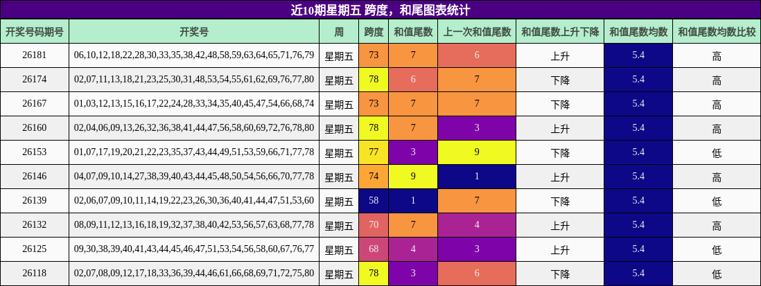跨度分析,和尾分析