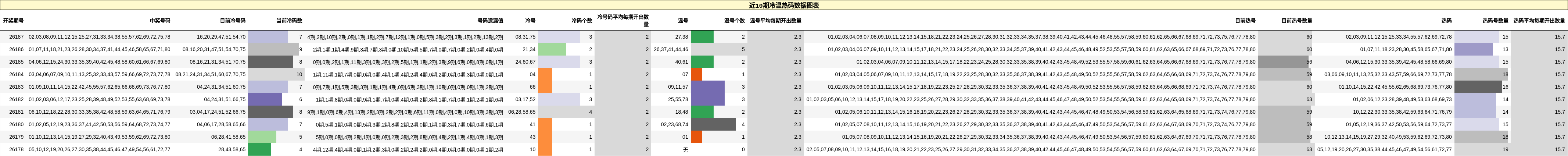 冷温热码分析