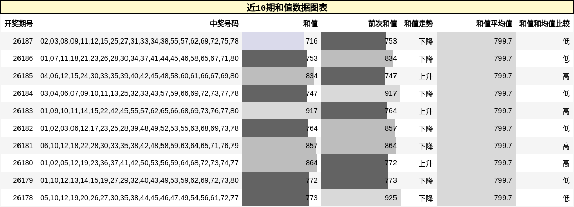 和值分析