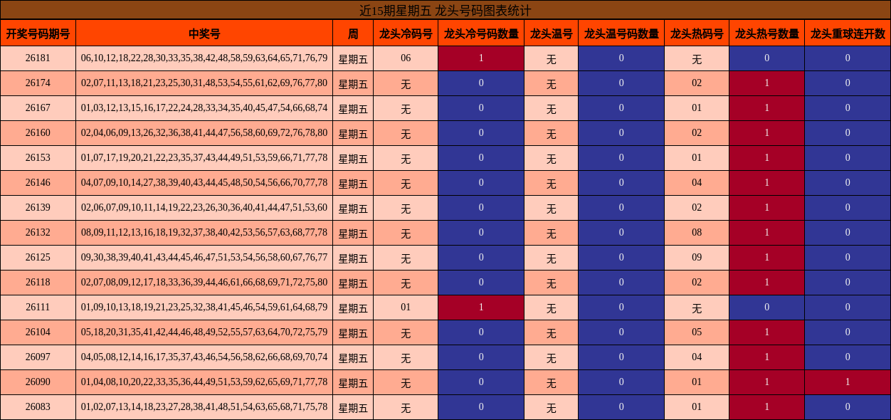近15期星期五 龙头号码图表统计