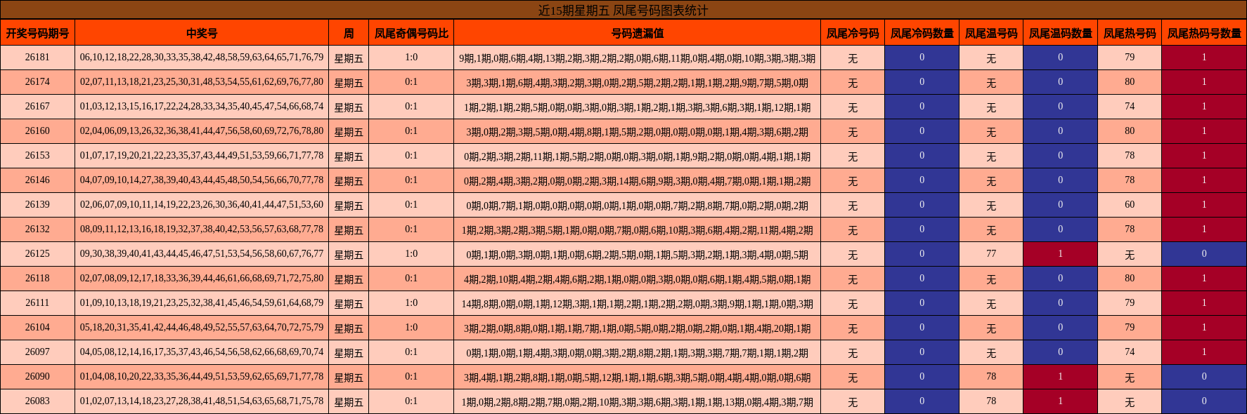 近15期星期五 凤尾号码图表统计