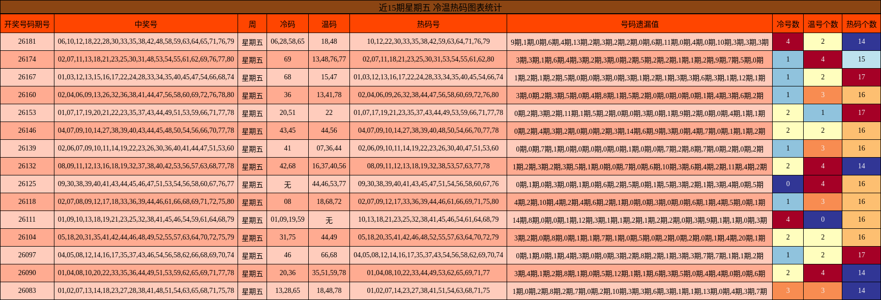 近15期星期五 冷温热码图表统计