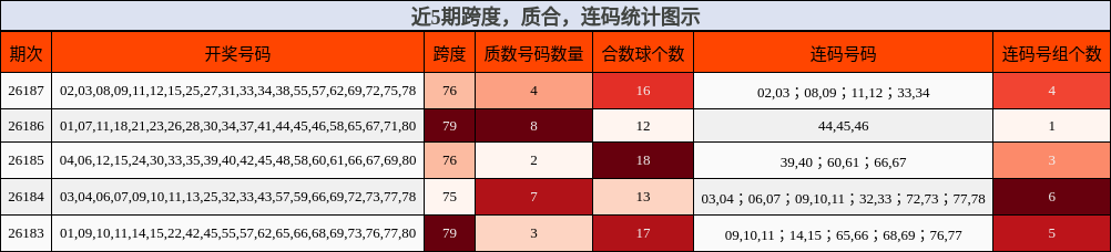 近5期跨度,质合,连码统计图示