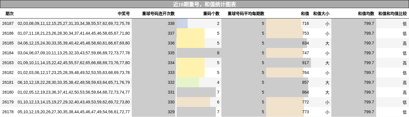 重号分析，和值分析