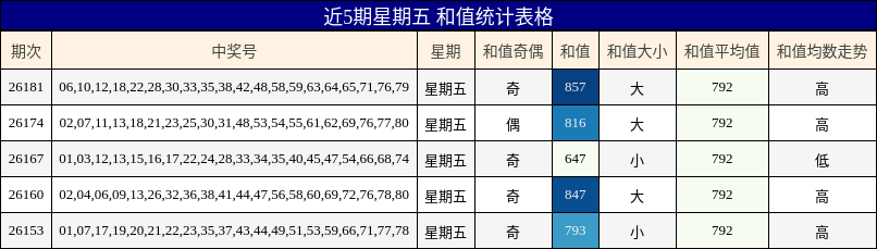 近5期星期五 和值统计表格