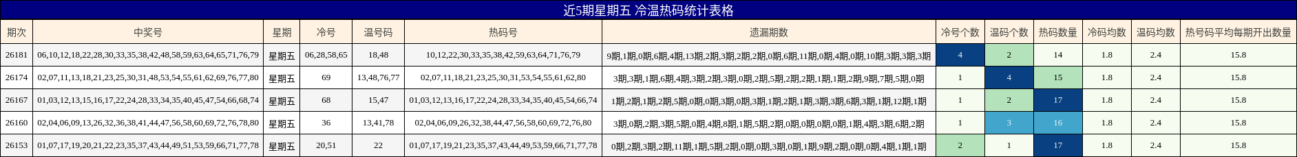 近5期星期五 冷温热码统计表格