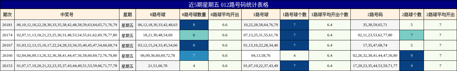近5期星期五 012路号码统计表格