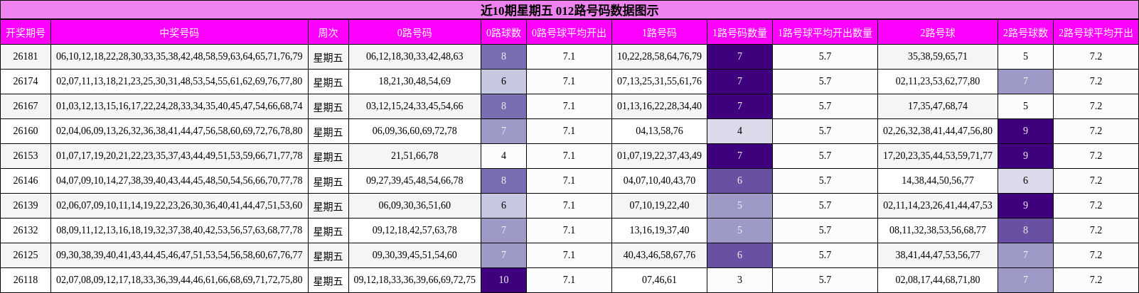 近10期星期五 012路号码数据图示