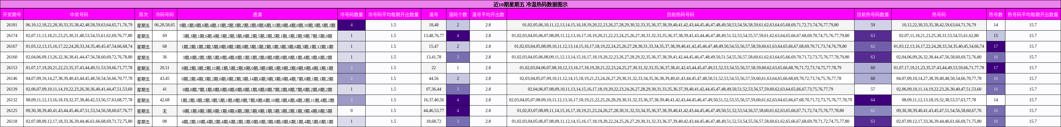 近10期星期五 冷温热码数据图示