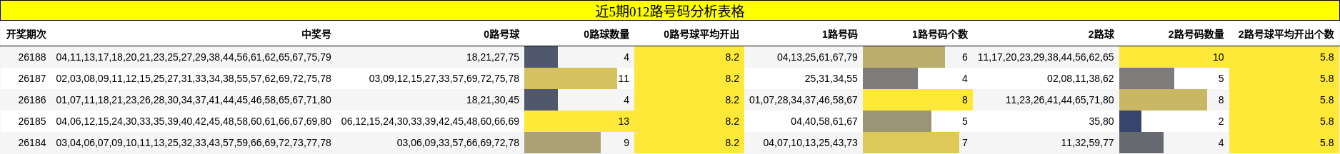 012路号码分析