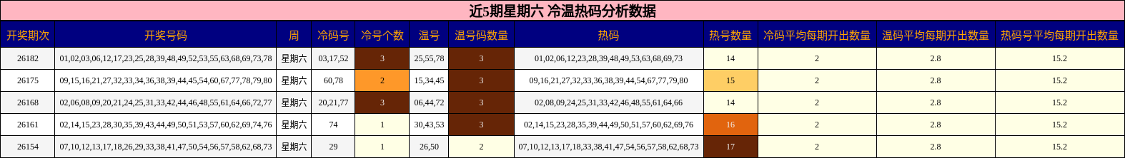 冷温热码分析