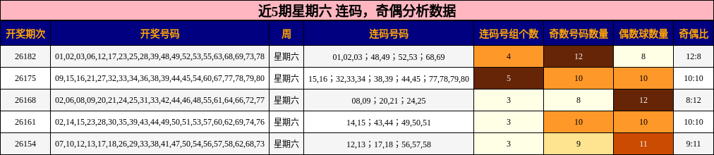 连码分析,奇偶分析