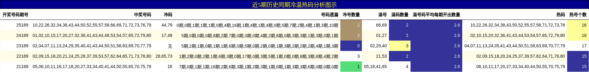 近5期历史同期冷温热码分析图示
