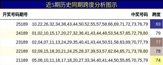 近5期历史同期跨度分析图示