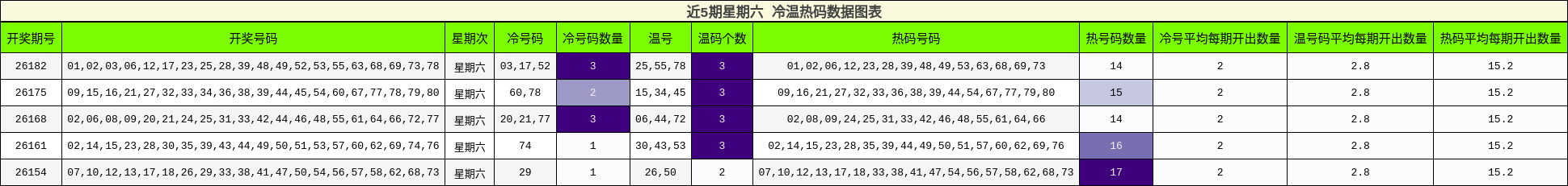 冷温热码分析
