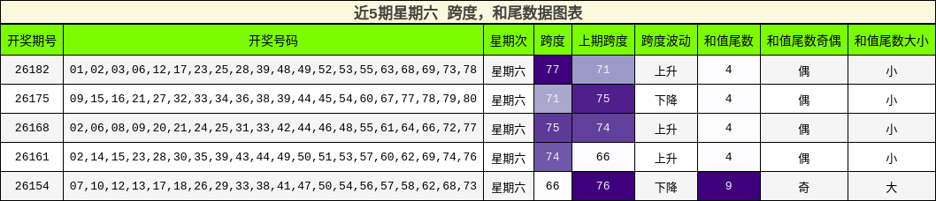 跨度分析,和尾分析